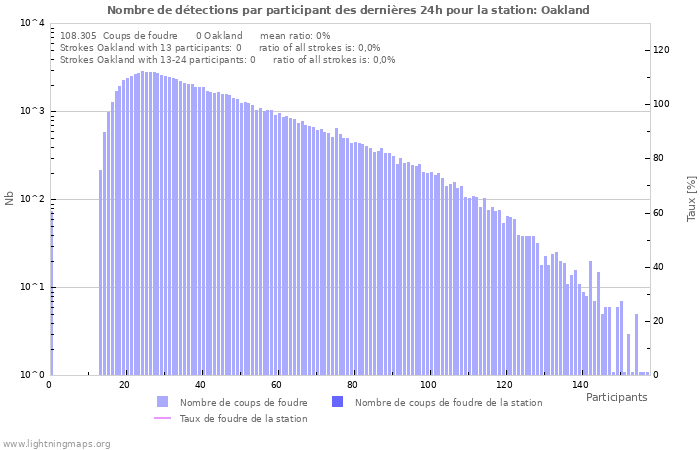 Graphes: Nombre de détections par participant