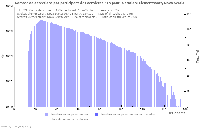 Graphes: Nombre de détections par participant