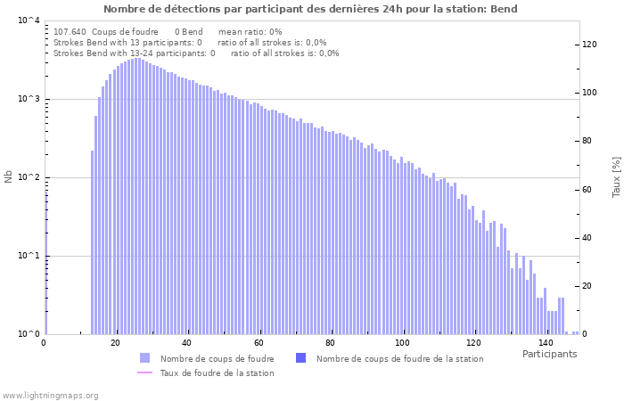 Graphes: Nombre de détections par participant