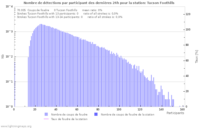 Graphes: Nombre de détections par participant