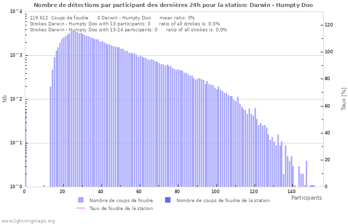 Graphes: Nombre de détections par participant