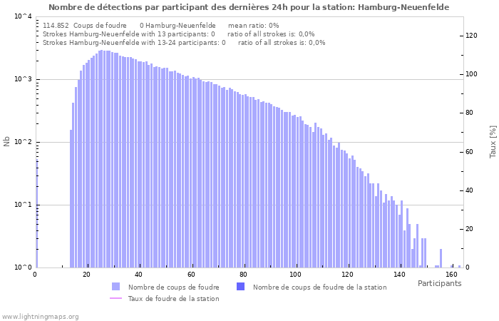 Graphes: Nombre de détections par participant