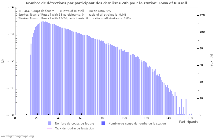 Graphes: Nombre de détections par participant