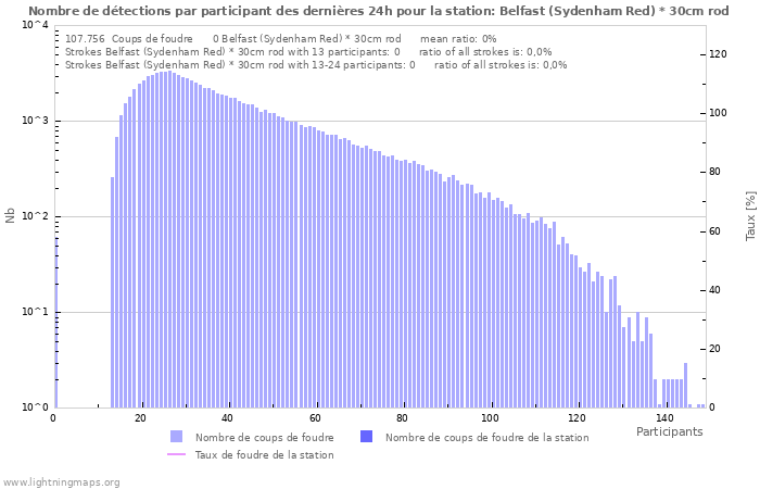 Graphes: Nombre de détections par participant