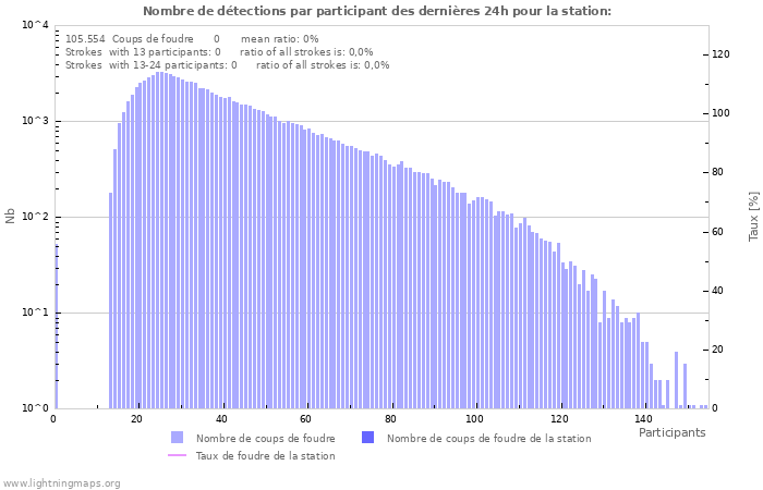 Graphes: Nombre de détections par participant