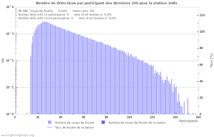 Graphes: Nombre de détections par participant