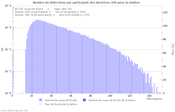 Graphes: Nombre de détections par participant