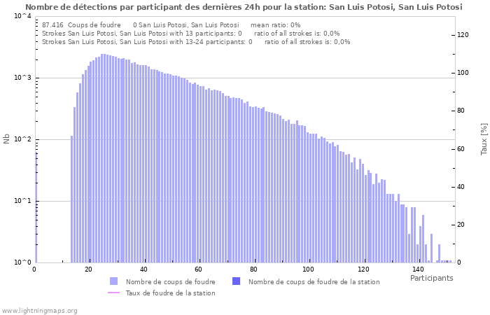 Graphes: Nombre de détections par participant