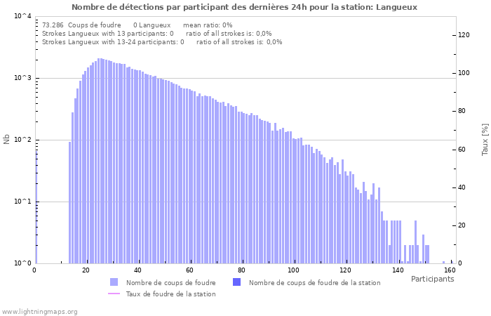 Graphes: Nombre de détections par participant