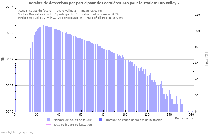 Graphes: Nombre de détections par participant