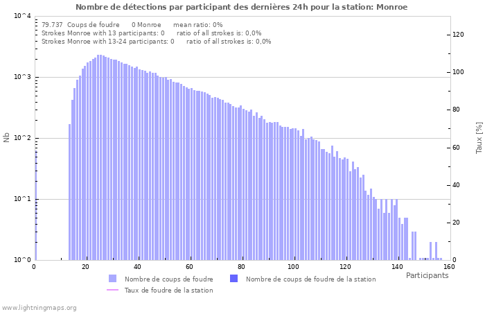 Graphes: Nombre de détections par participant