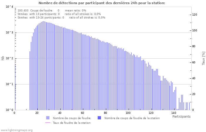 Graphes: Nombre de détections par participant