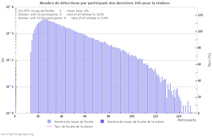 Graphes: Nombre de détections par participant