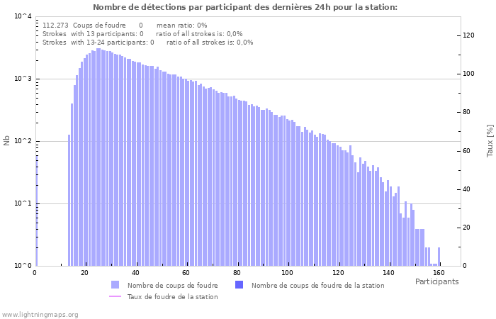 Graphes: Nombre de détections par participant