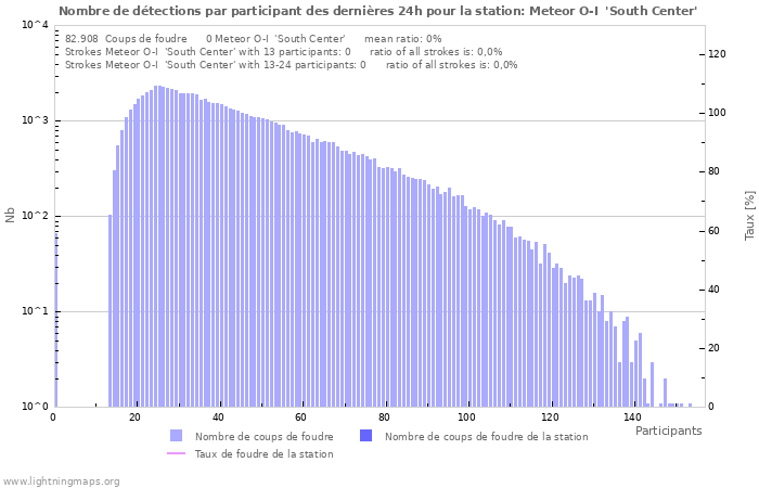 Graphes: Nombre de détections par participant