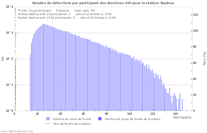 Graphes: Nombre de détections par participant