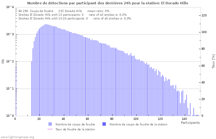 Graphes: Nombre de détections par participant