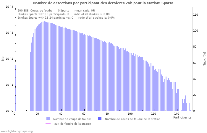 Graphes: Nombre de détections par participant