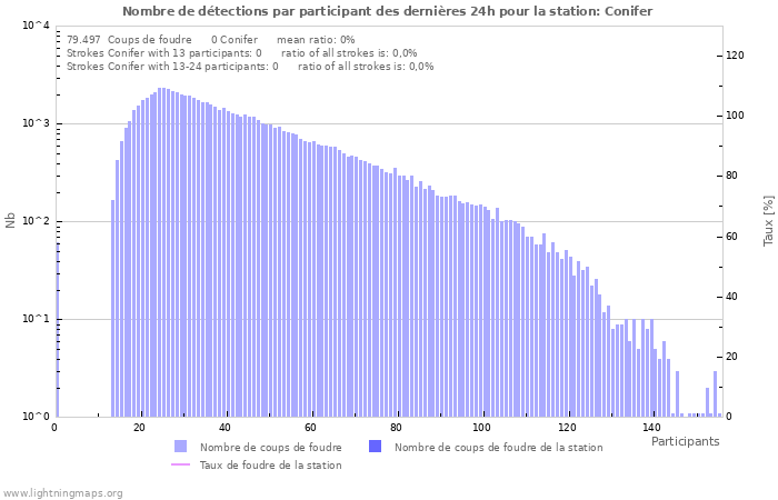 Graphes: Nombre de détections par participant