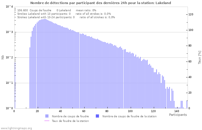 Graphes: Nombre de détections par participant