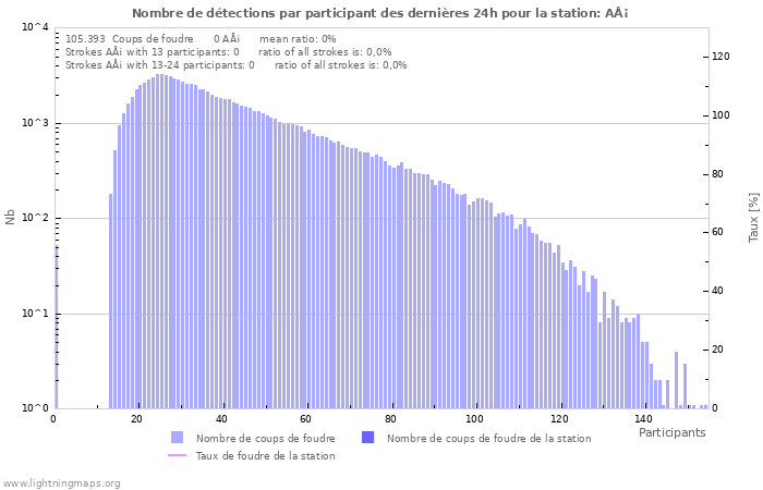 Graphes: Nombre de détections par participant