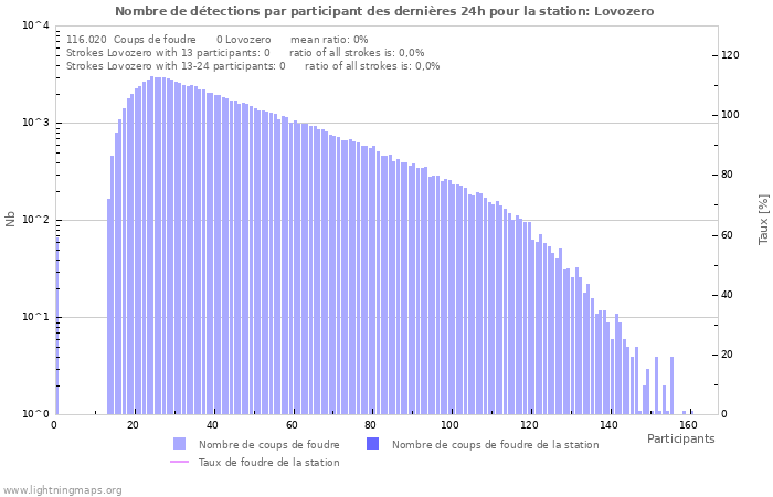 Graphes: Nombre de détections par participant