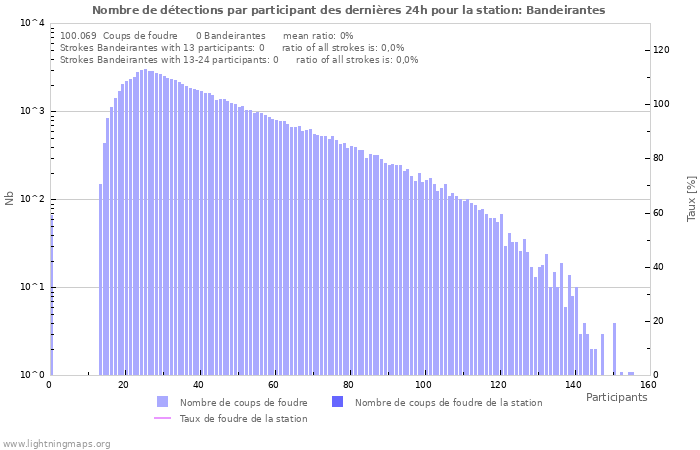 Graphes: Nombre de détections par participant