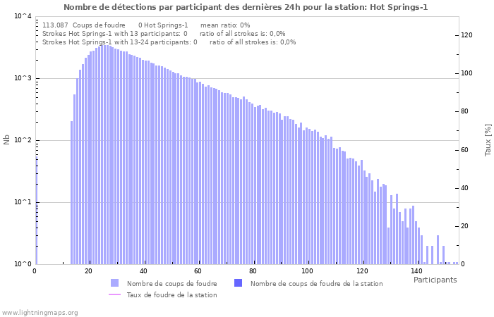 Graphes: Nombre de détections par participant