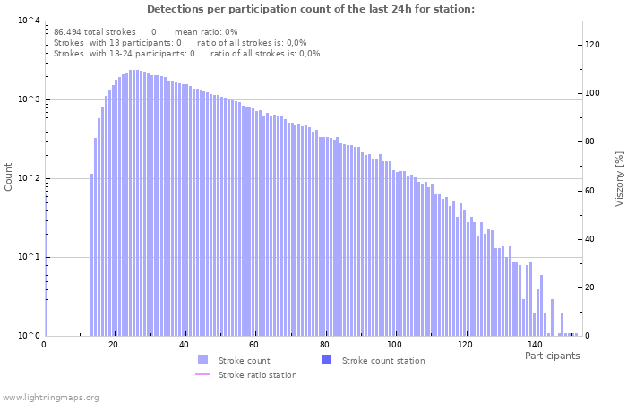 Grafikonok: Detections per participation count