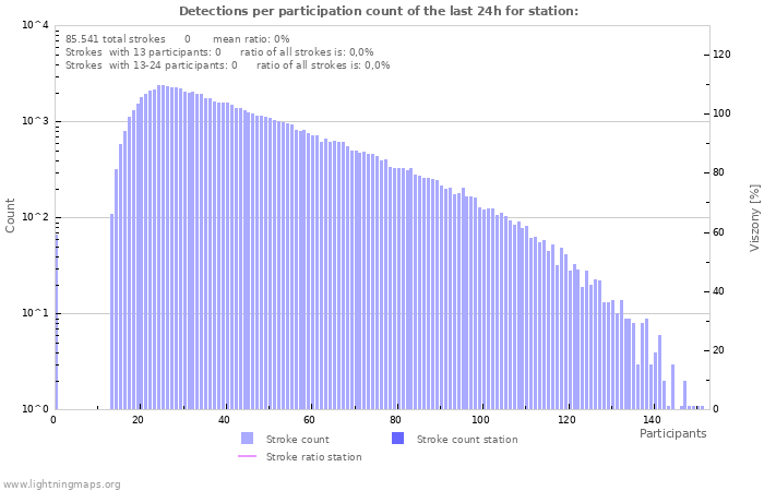 Grafikonok: Detections per participation count