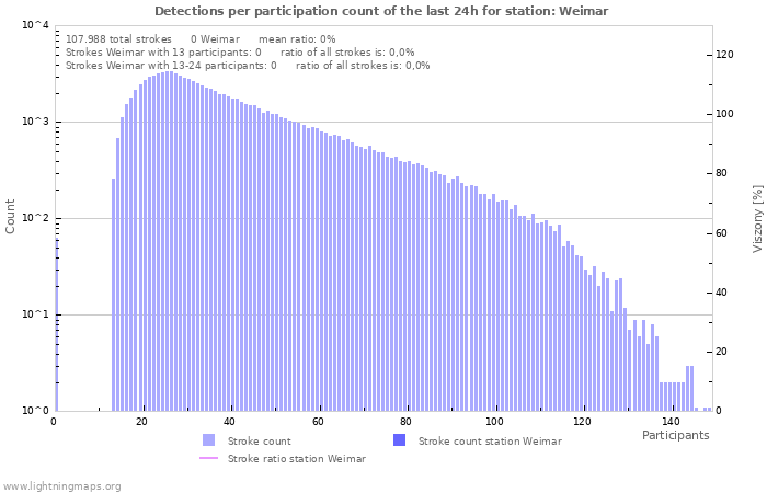 Grafikonok: Detections per participation count