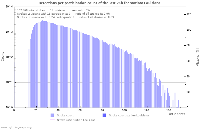 Grafikonok: Detections per participation count