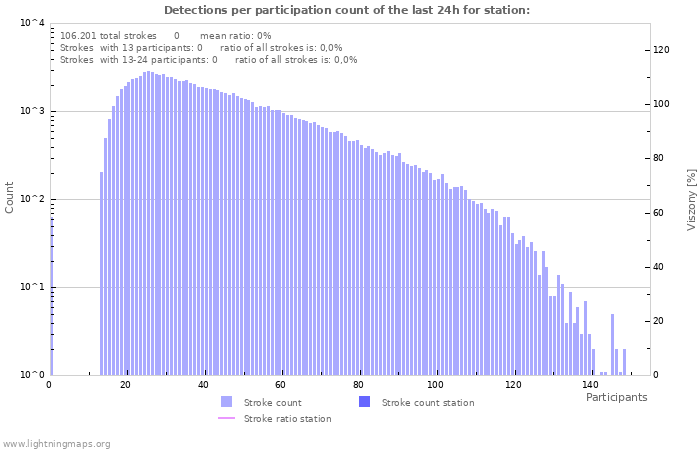 Grafikonok: Detections per participation count