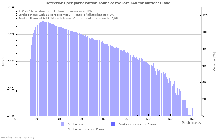 Grafikonok: Detections per participation count