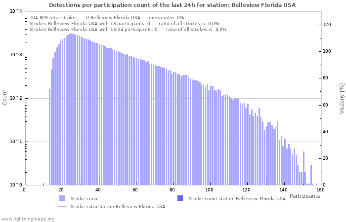 Grafikonok: Detections per participation count