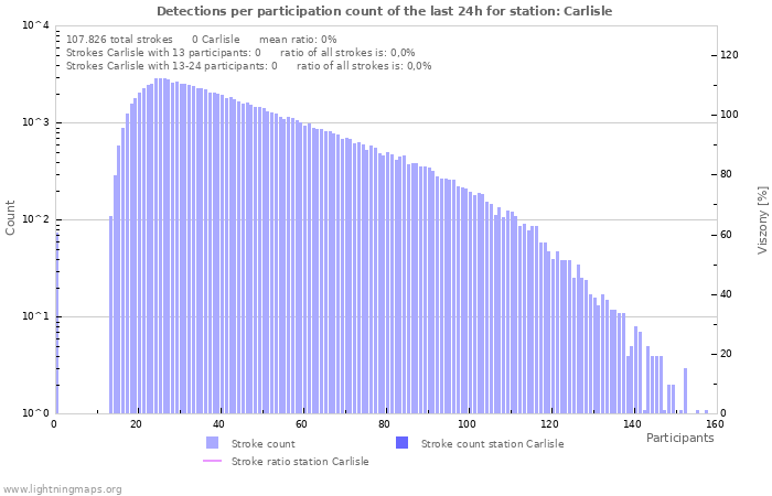 Grafikonok: Detections per participation count