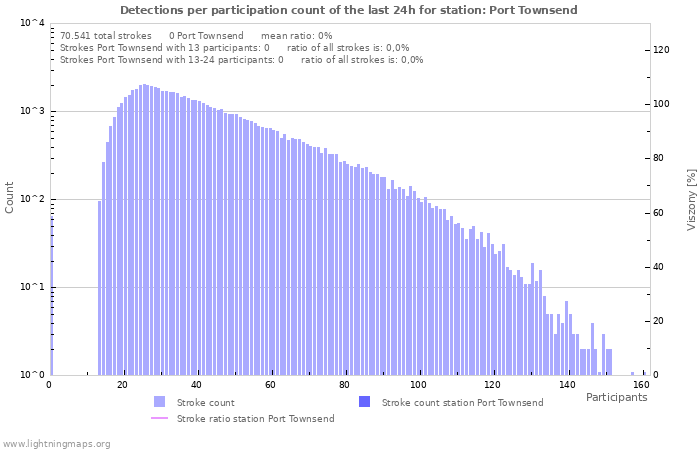 Grafikonok: Detections per participation count