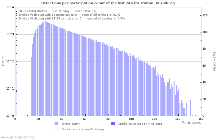 Grafikonok: Detections per participation count