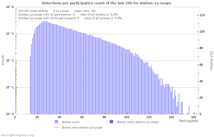 Grafikonok: Detections per participation count