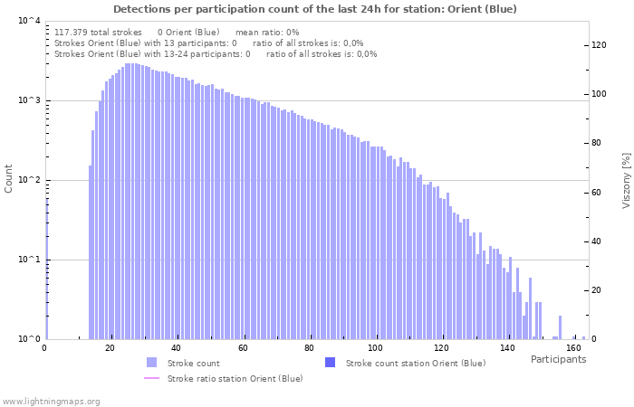 Grafikonok: Detections per participation count