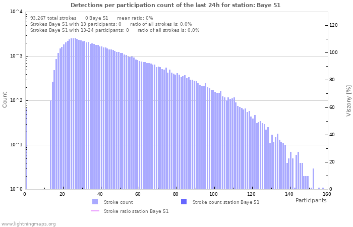 Grafikonok: Detections per participation count