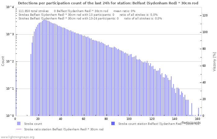 Grafikonok: Detections per participation count