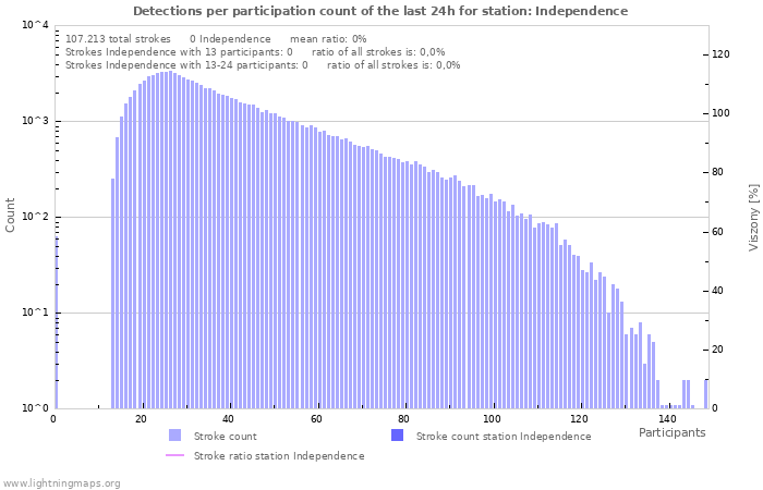 Grafikonok: Detections per participation count