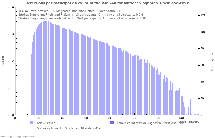 Grafikonok: Detections per participation count