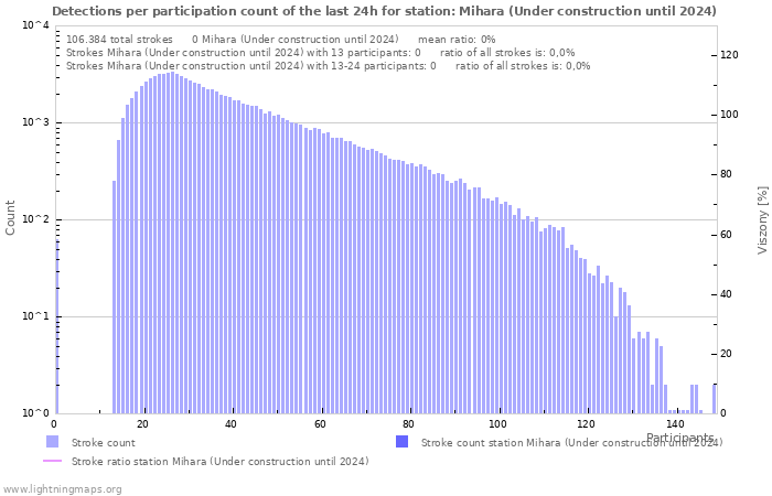 Grafikonok: Detections per participation count