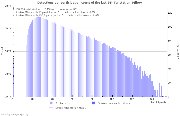 Grafikonok: Detections per participation count