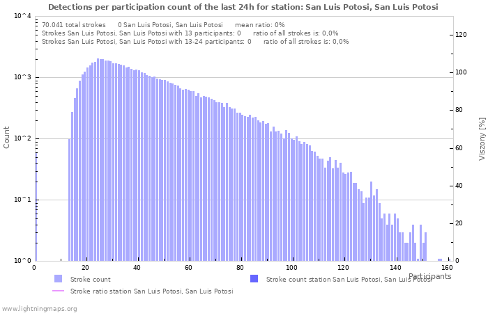 Grafikonok: Detections per participation count