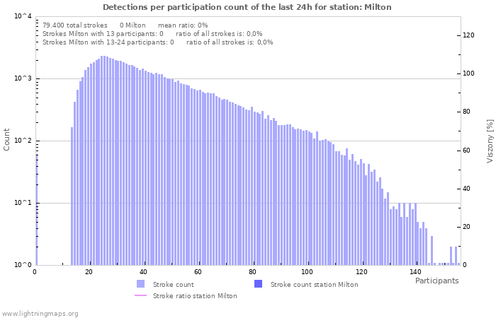 Grafikonok: Detections per participation count