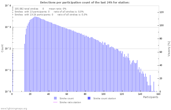 Grafikonok: Detections per participation count