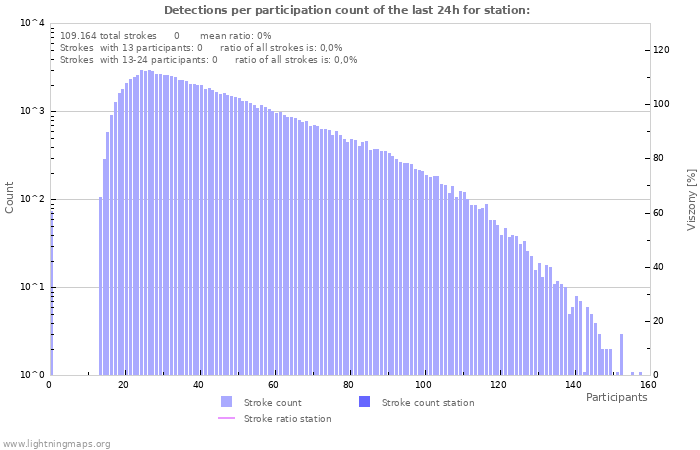 Grafikonok: Detections per participation count